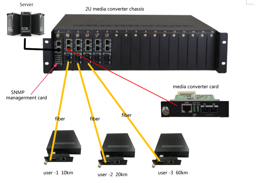 SNMP 10/100/1000M Fiber Medic Converter